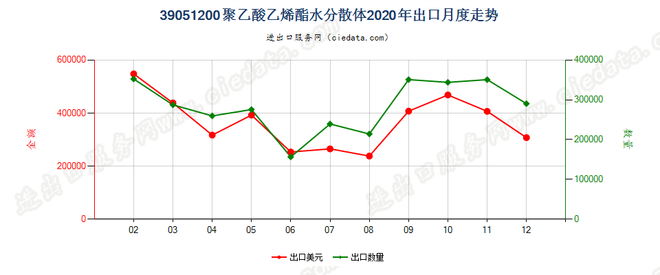 39051200聚乙酸乙烯酯水分散体出口2020年月度走势图