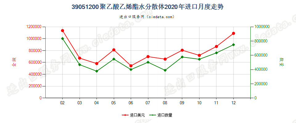 39051200聚乙酸乙烯酯水分散体进口2020年月度走势图