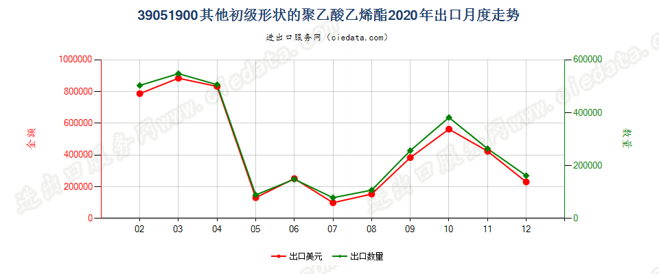 39051900其他初级形状的聚乙酸乙烯酯出口2020年月度走势图