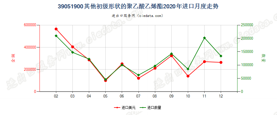 39051900其他初级形状的聚乙酸乙烯酯进口2020年月度走势图