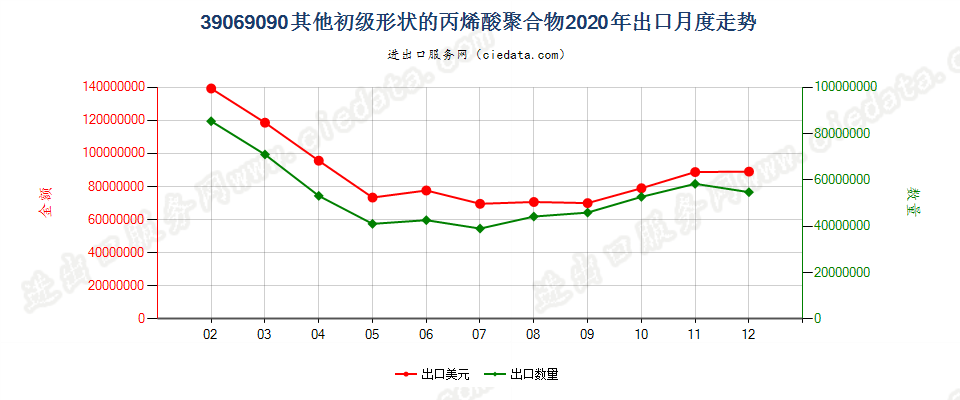 39069090其他初级形状的丙烯酸聚合物出口2020年月度走势图