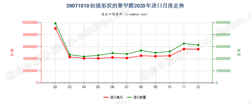 39071010初级形状的聚甲醛进口2020年月度走势图