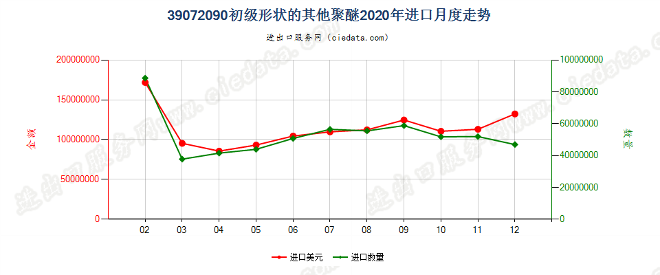 39072090(2022STOP)初级形状的其他聚醚进口2020年月度走势图