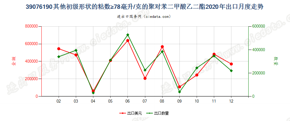 39076190其他初级形状的粘数≥78毫升/克的聚对苯二甲酸乙二酯出口2020年月度走势图