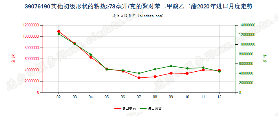 39076190其他初级形状的粘数≥78毫升/克的聚对苯二甲酸乙二酯进口2020年月度走势图