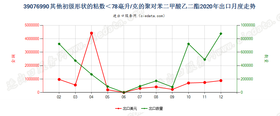 39076990其他初级形状的粘数＜78毫升/克的聚对苯二甲酸乙二酯出口2020年月度走势图