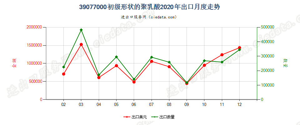 39077000初级形状的聚乳酸出口2020年月度走势图