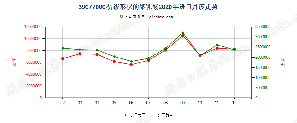 39077000初级形状的聚乳酸进口2020年月度走势图