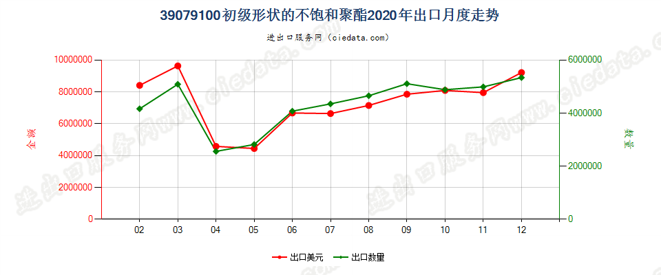 39079100初级形状的不饱和聚酯出口2020年月度走势图