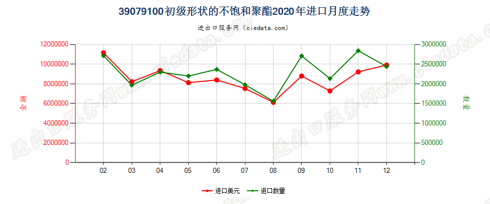 39079100初级形状的不饱和聚酯进口2020年月度走势图