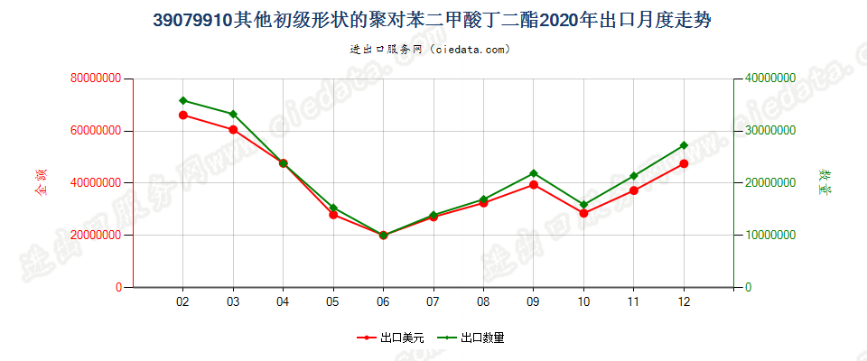 39079910其他初级形状的聚对苯二甲酸丁二酯出口2020年月度走势图