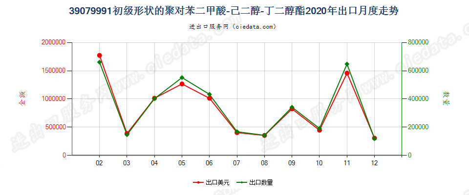 39079991初级形状的聚对苯二甲酸-己二醇-丁二醇酯出口2020年月度走势图