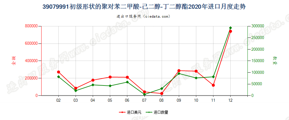 39079991初级形状的聚对苯二甲酸-己二醇-丁二醇酯进口2020年月度走势图