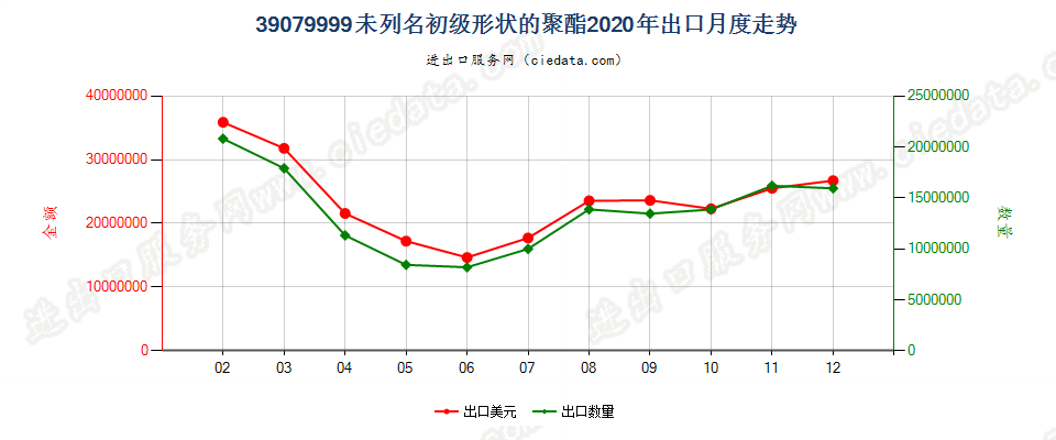 39079999未列名初级形状的聚酯出口2020年月度走势图