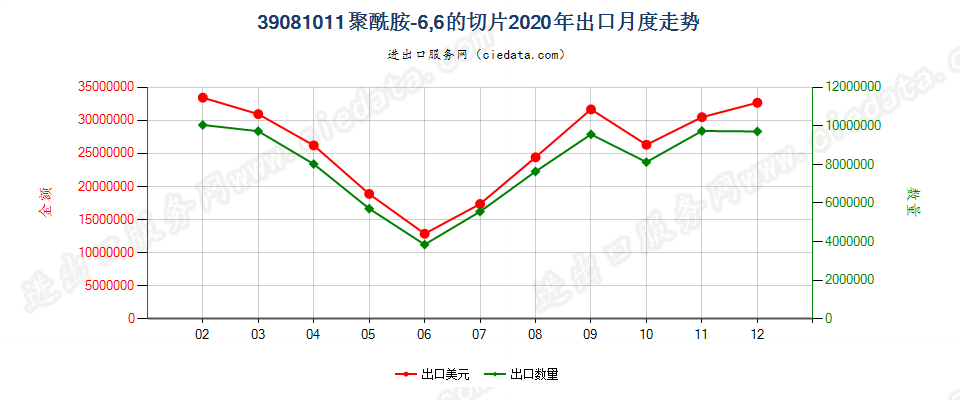 39081011聚酰胺-6，6的切片出口2020年月度走势图