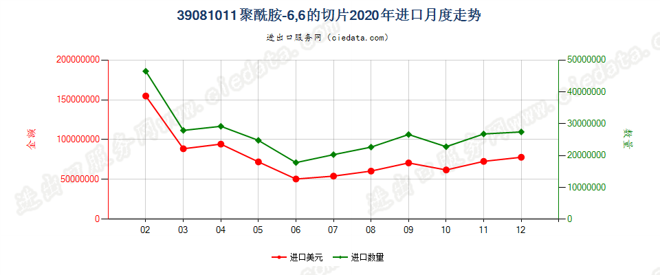 39081011聚酰胺-6，6的切片进口2020年月度走势图