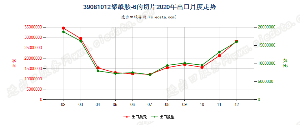 39081012聚酰胺-6的切片出口2020年月度走势图