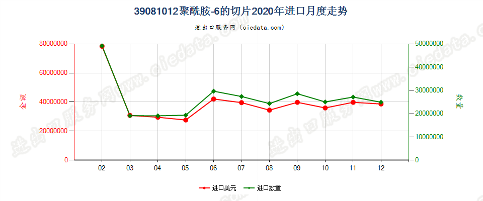 39081012聚酰胺-6的切片进口2020年月度走势图