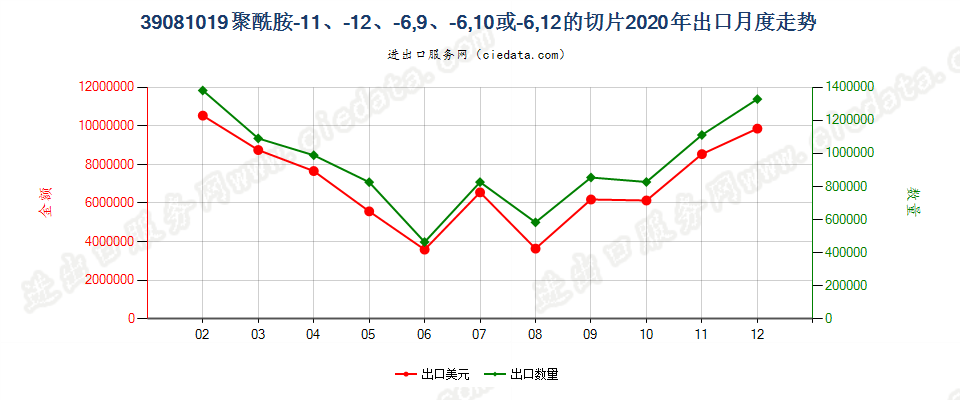 39081019聚酰胺-11、-12、-6，9、-6，10或-6，12的切片出口2020年月度走势图