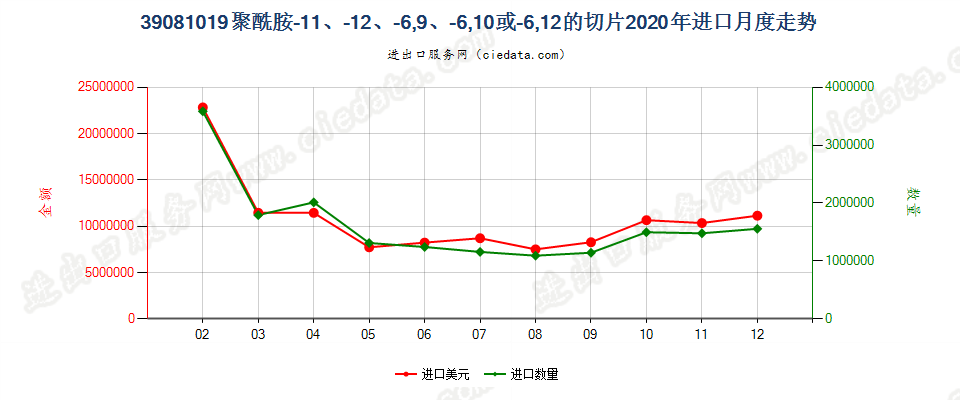 39081019聚酰胺-11、-12、-6，9、-6，10或-6，12的切片进口2020年月度走势图