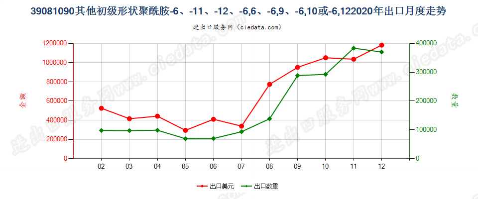 39081090其他初级形状聚酰胺-6、-11、-12、-6，6、-6，9、-6，10或-6，12出口2020年月度走势图