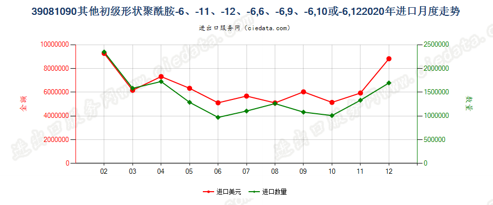 39081090其他初级形状聚酰胺-6、-11、-12、-6，6、-6，9、-6，10或-6，12进口2020年月度走势图