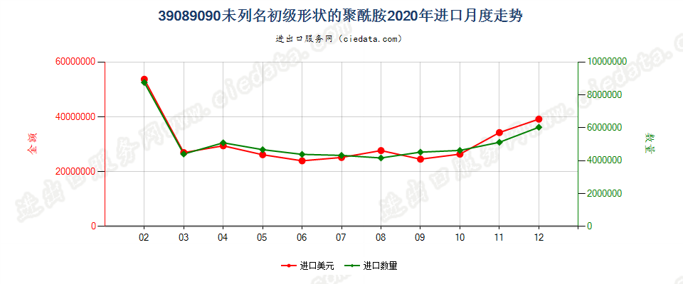 39089090未列名初级形状的聚酰胺进口2020年月度走势图