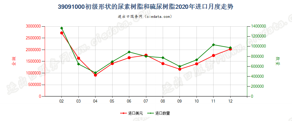 39091000初级形状的尿素树脂和硫尿树脂进口2020年月度走势图