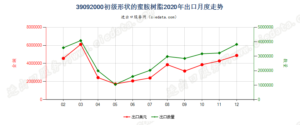 39092000初级形状的蜜胺树脂出口2020年月度走势图