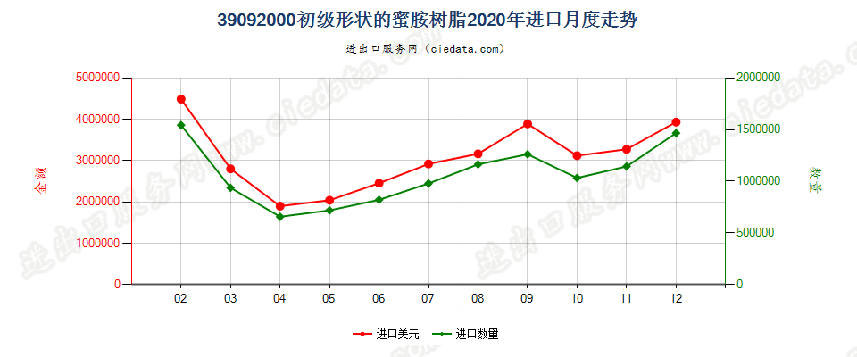 39092000初级形状的蜜胺树脂进口2020年月度走势图