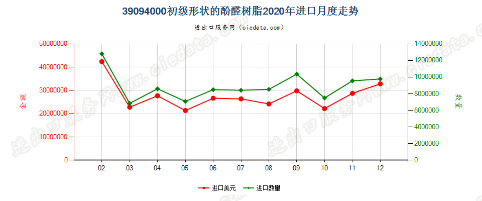 39094000初级形状的酚醛树脂进口2020年月度走势图