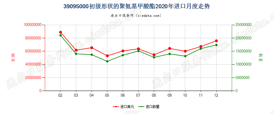 39095000初级形状的聚氨基甲酸酯进口2020年月度走势图