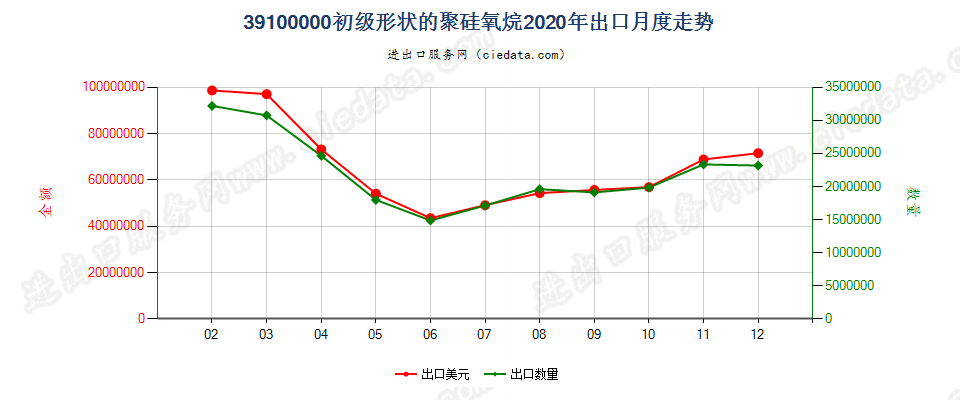 39100000初级形状的聚硅氧烷出口2020年月度走势图