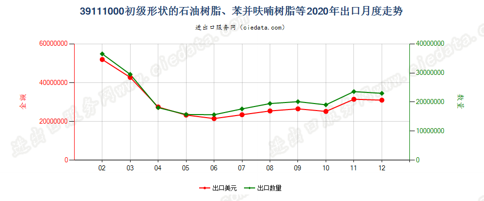 39111000初级形状的石油树脂、苯并呋喃树脂等出口2020年月度走势图