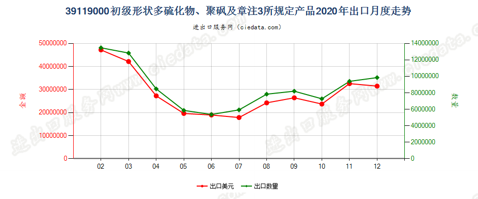 39119000初级形状多硫化物、聚砜及章注3所规定产品出口2020年月度走势图