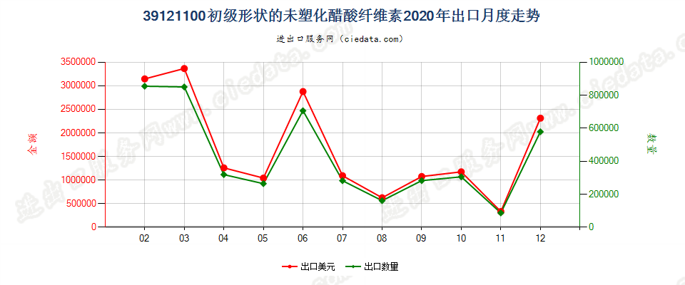 39121100初级形状的未塑化醋酸纤维素出口2020年月度走势图