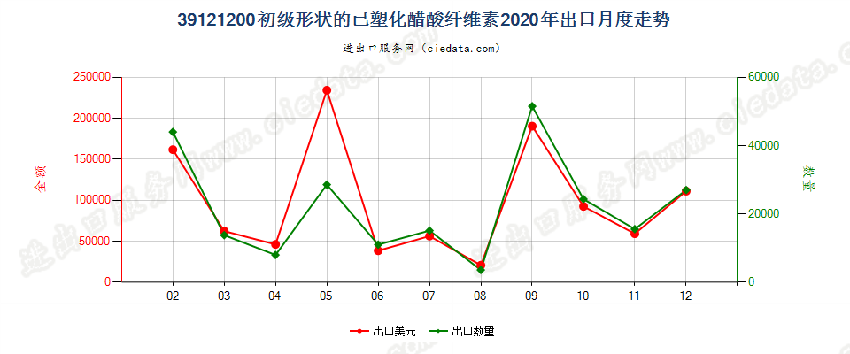 39121200初级形状的已塑化醋酸纤维素出口2020年月度走势图