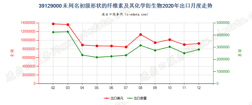 39129000未列名初级形状的纤维素及其化学衍生物出口2020年月度走势图