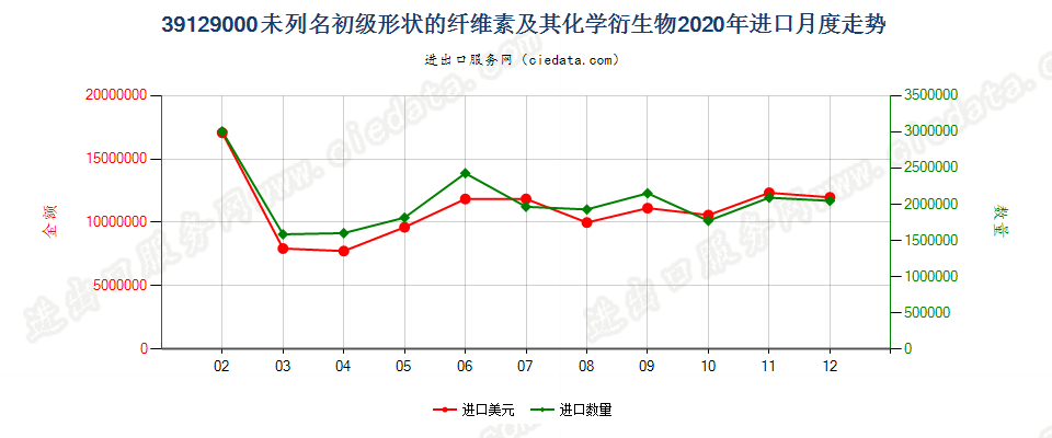 39129000未列名初级形状的纤维素及其化学衍生物进口2020年月度走势图