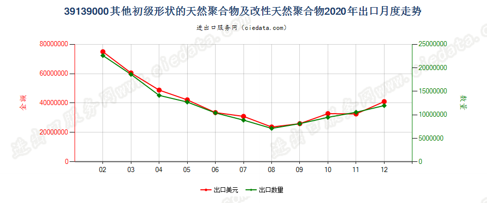 39139000其他初级形状的天然聚合物及改性天然聚合物出口2020年月度走势图