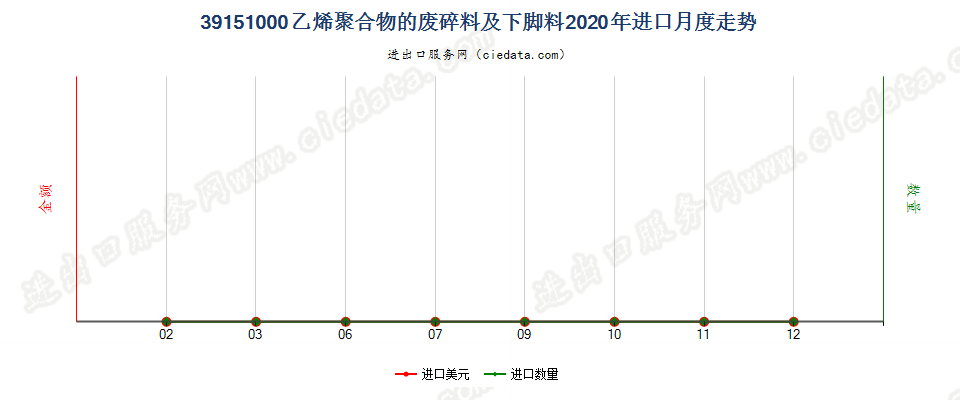 39151000乙烯聚合物的废料、下脚料及碎料进口2020年月度走势图