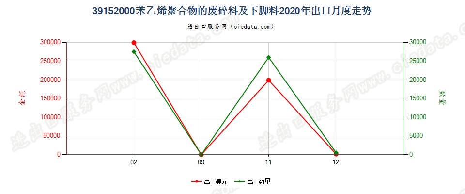 39152000苯乙烯聚合物的废料、下脚料及碎料出口2020年月度走势图