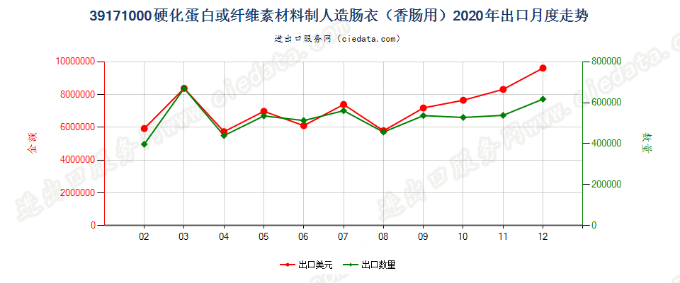 39171000硬化蛋白或纤维素材料制人造肠衣（香肠用）出口2020年月度走势图