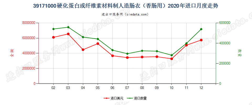 39171000硬化蛋白或纤维素材料制人造肠衣（香肠用）进口2020年月度走势图