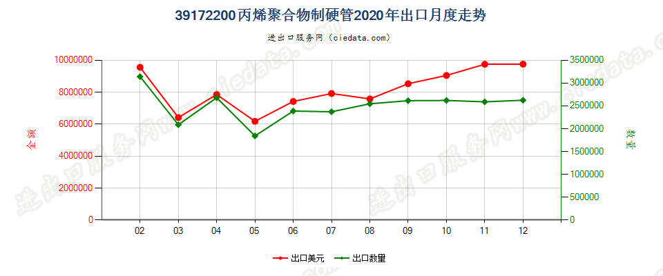 39172200丙烯聚合物制硬管出口2020年月度走势图