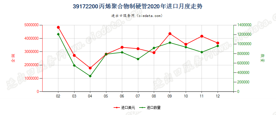 39172200丙烯聚合物制硬管进口2020年月度走势图