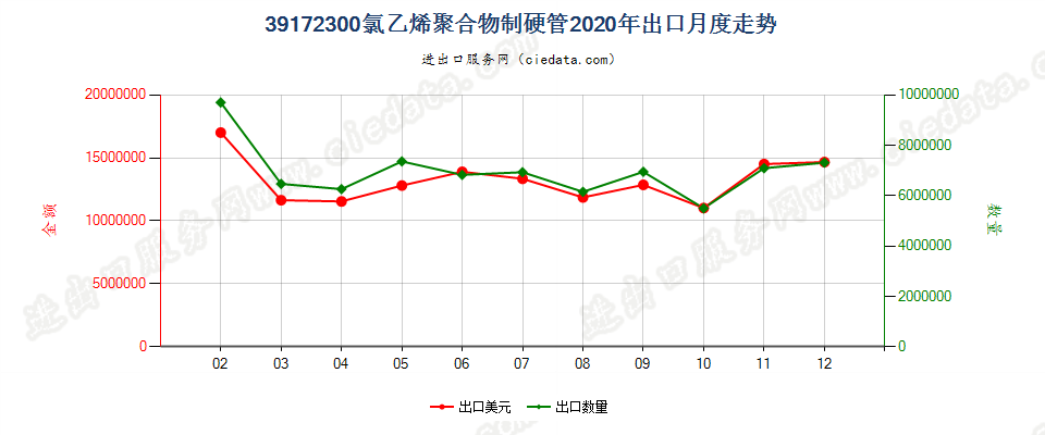 39172300氯乙烯聚合物制硬管出口2020年月度走势图