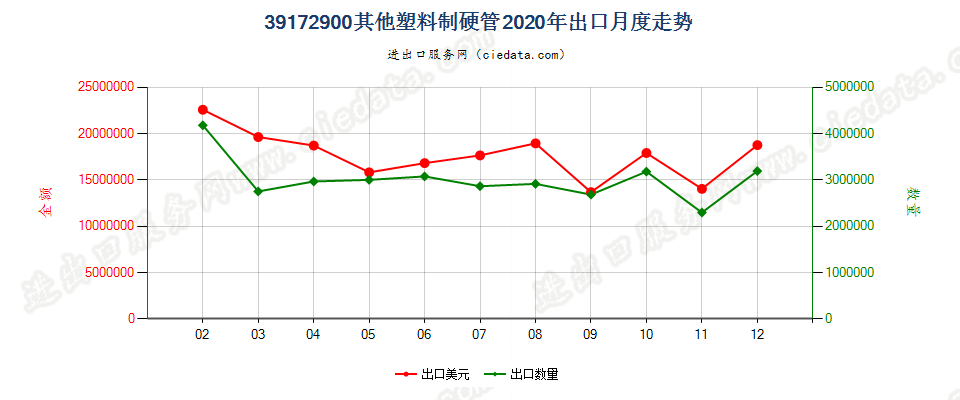 39172900其他塑料制硬管出口2020年月度走势图