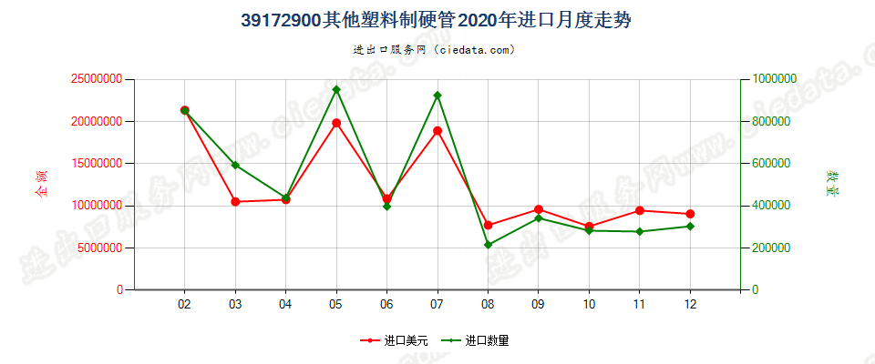 39172900其他塑料制硬管进口2020年月度走势图