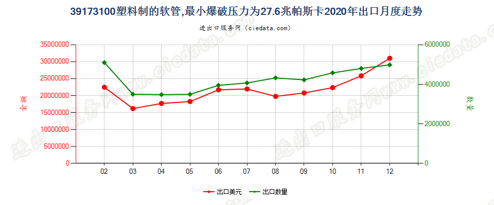 39173100塑料制的软管，最小爆破压力为27.6兆帕斯卡出口2020年月度走势图